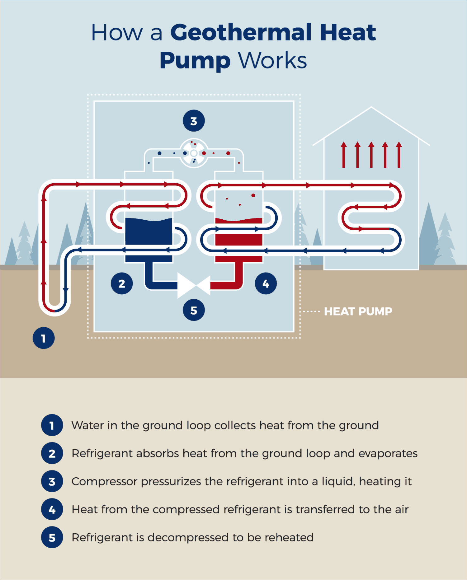 How Geothermal Heating & Cooling Works in Homes | SóGeo”