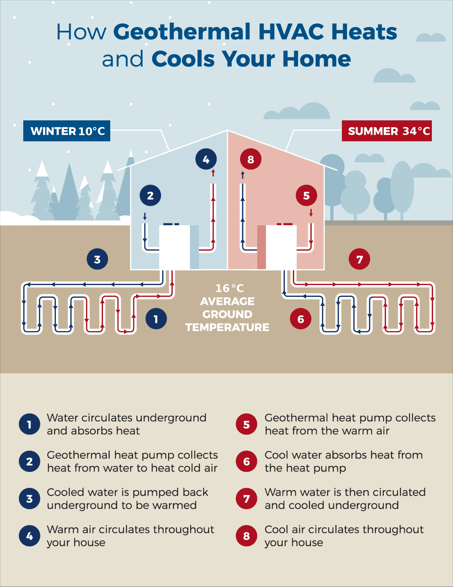 How Geothermal Heats and Cools Your Home